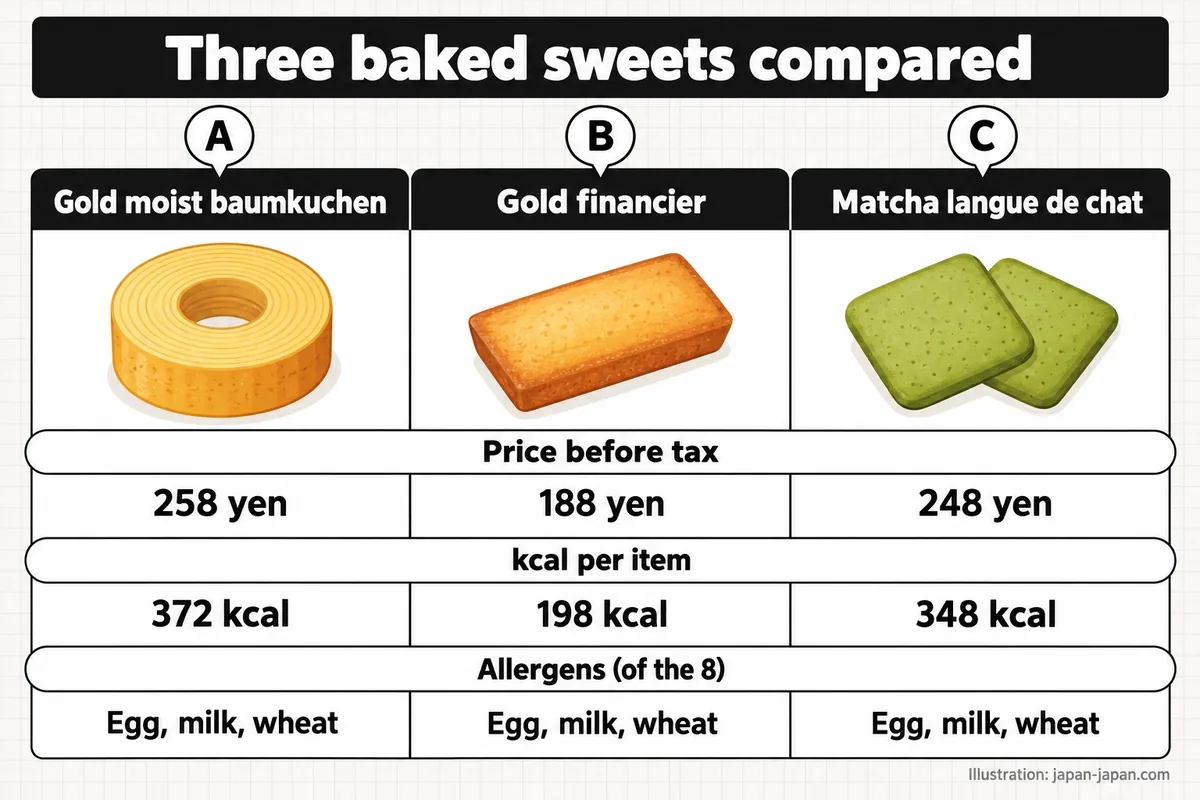 Three baked sweets compared. A. Gold moist baumkuchen. B. Gold financier. C. Matcha langue de chat. Price before tax.