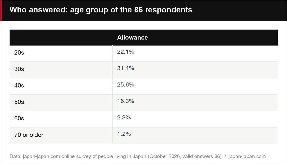 Who answered: age group of the 86 respondents