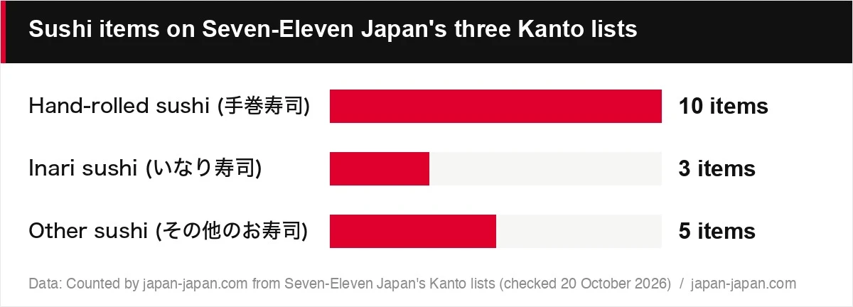 Sushi items on Seven-Eleven Japan's three Kanto lists