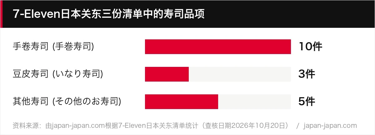 7-Eleven日本关东三份清单中的寿司品项