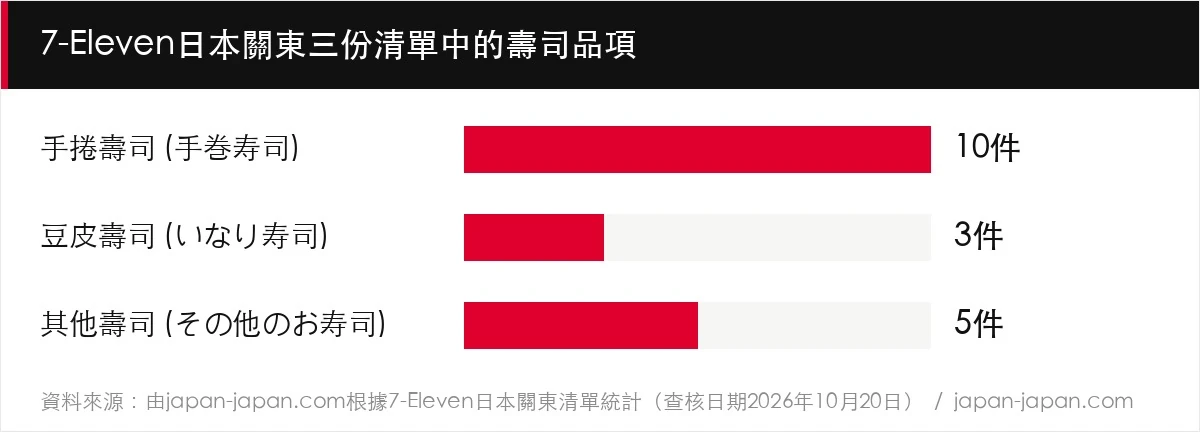 7-Eleven日本關東三份清單中的壽司品項