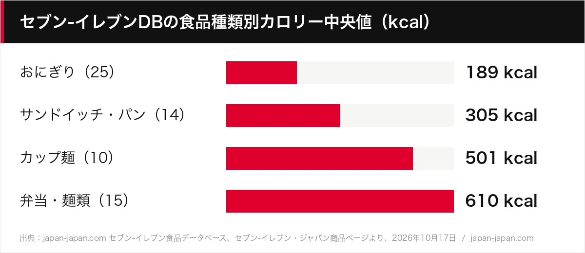 セブン-イレブンDBの食品種類別カロリー中央値（kcal）