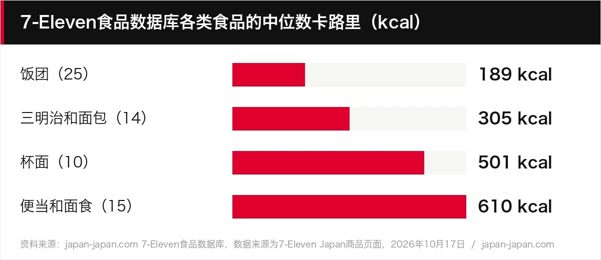 7-Eleven食品数据库各类食品的中位数卡路里（kcal）