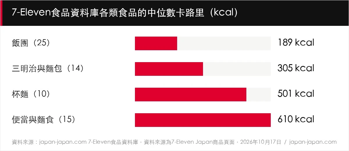 7-Eleven食品資料庫各類食品的中位數卡路里（kcal）
