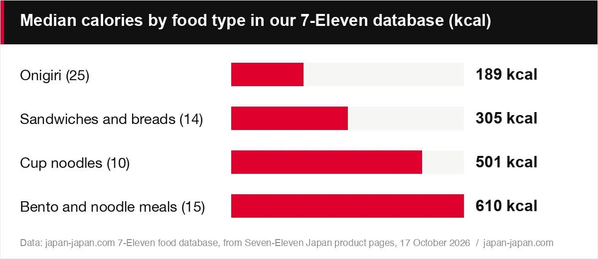 Median calories by food type in our 7-Eleven database (kcal)