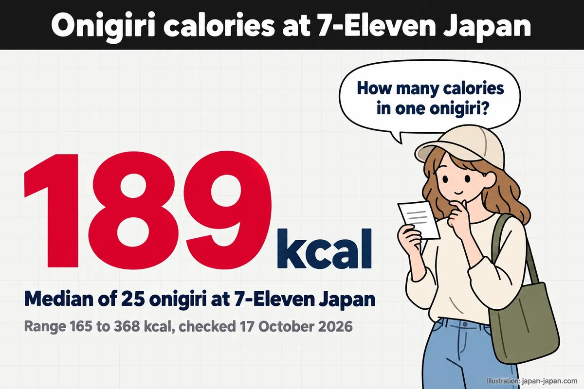 日本 7-Eleven 飯糰熱量。189kcal。日本 7-Eleven 25 款飯糰的中位數。