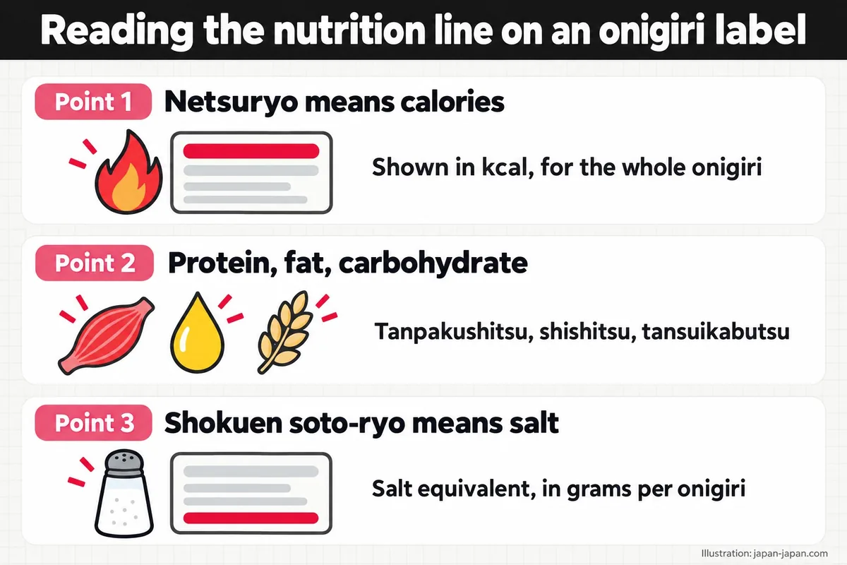 看懂飯糰標籤上的營養成分。重點 1。Netsuryo 是熱量。以 kcal 標示，為整顆飯糰的數值。