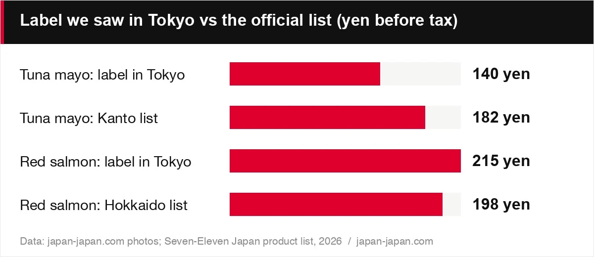 Label we saw in Tokyo vs the official list (yen before tax)