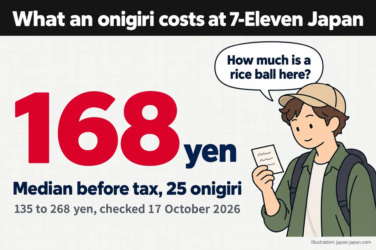 What an onigiri costs at 7-Eleven Japan. 168yen. Median before tax, 25 onigiri. 135 to 268 yen, checked 17 October 2026.