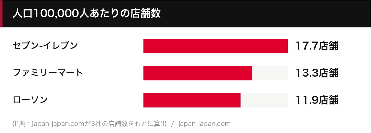 人口100,000人あたりの店舗数