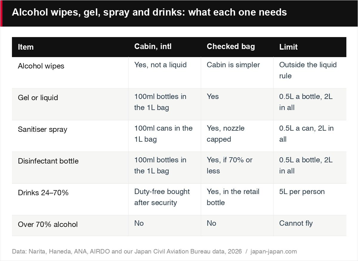 Alcohol wipes, gel, spray and drinks: what each one needs