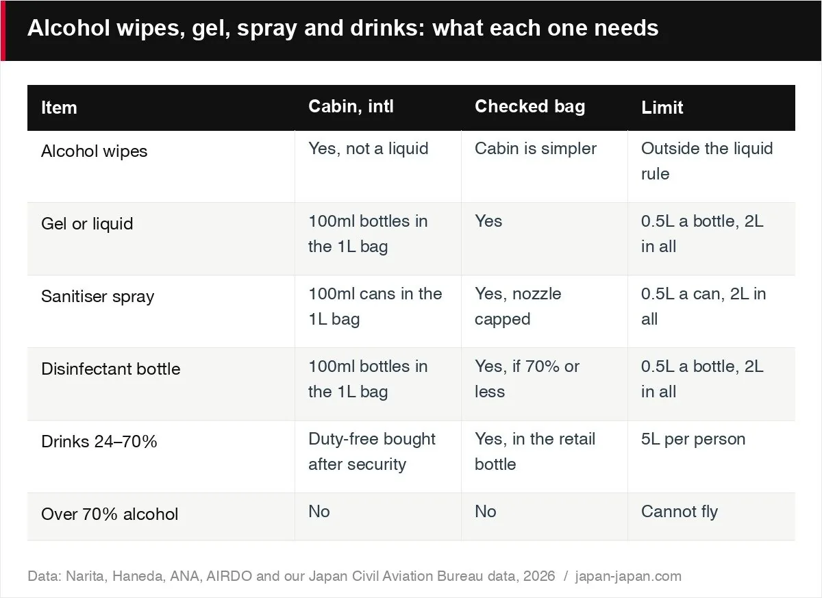 Alcohol wipes, gel, spray and drinks: what each one needs