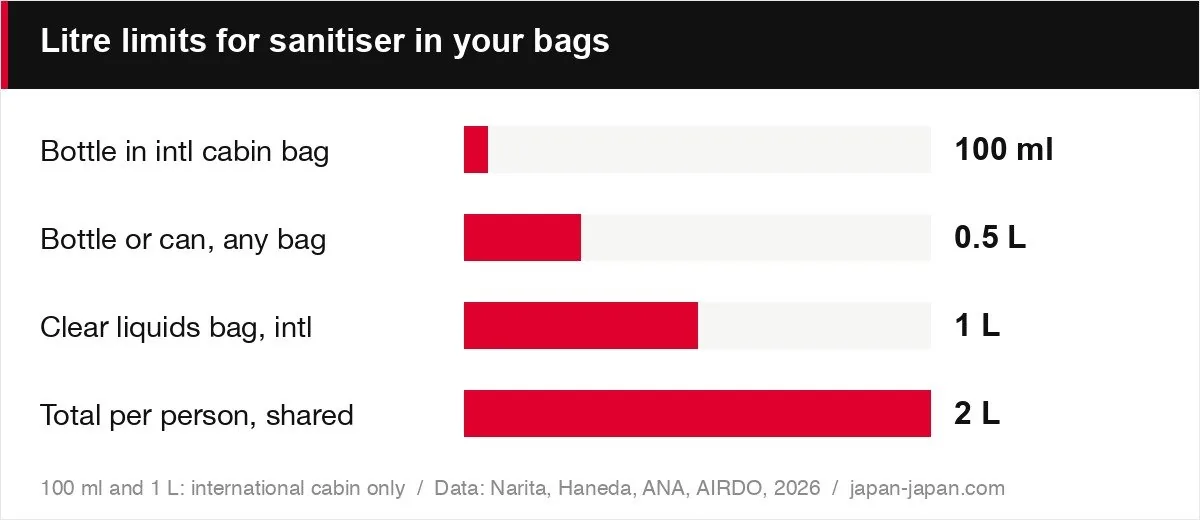 Litre limits for sanitiser in your bags