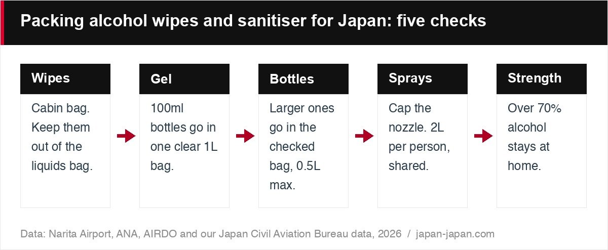 Packing alcohol wipes and sanitiser for Japan: five checks