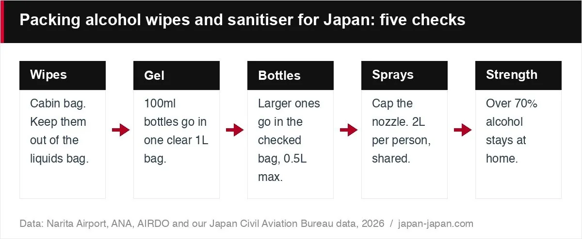 Packing alcohol wipes and sanitiser for Japan: five checks
