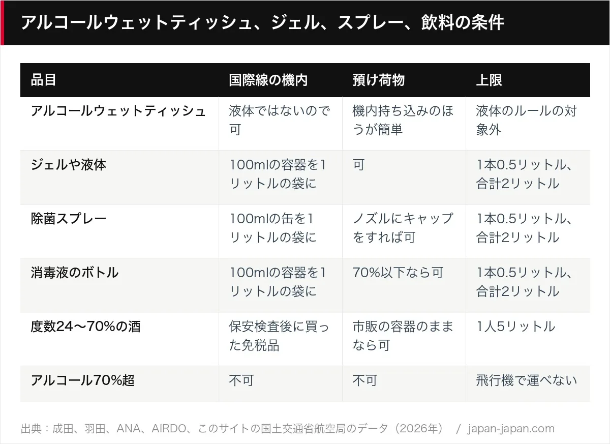 アルコールウェットティッシュ、ジェル、スプレー、飲料の条件