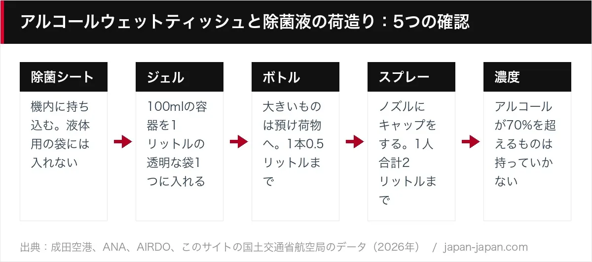 アルコールウェットティッシュと除菌液の荷造り：5つの確認