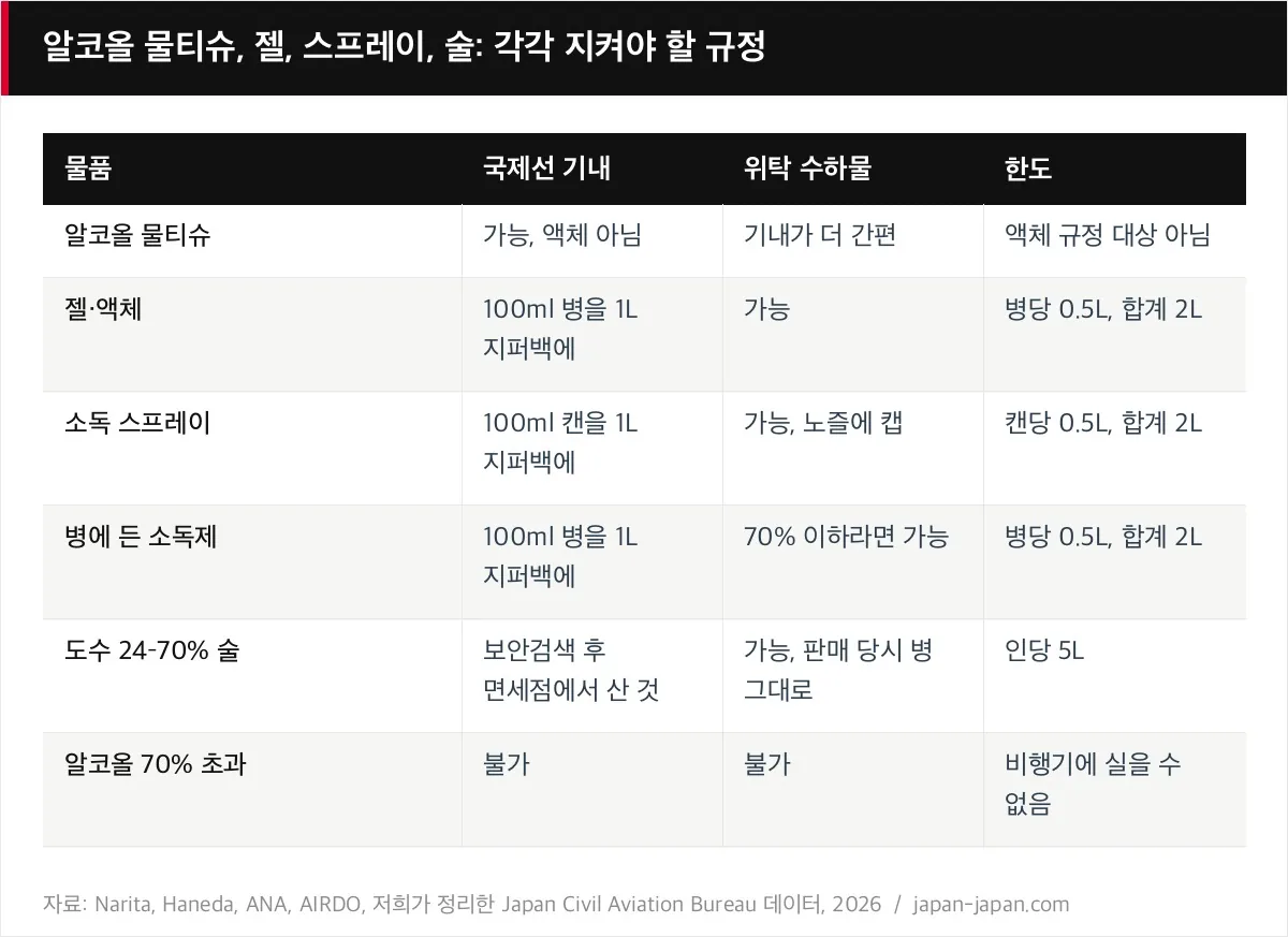 알코올 물티슈, 젤, 스프레이, 술: 각각 지켜야 할 규정