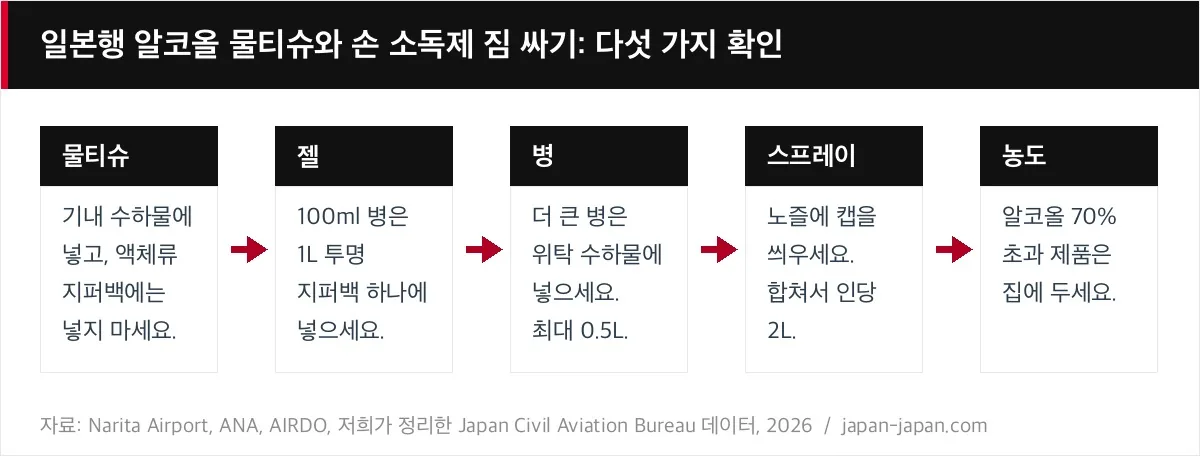 일본행 알코올 물티슈와 손 소독제 짐 싸기: 다섯 가지 확인