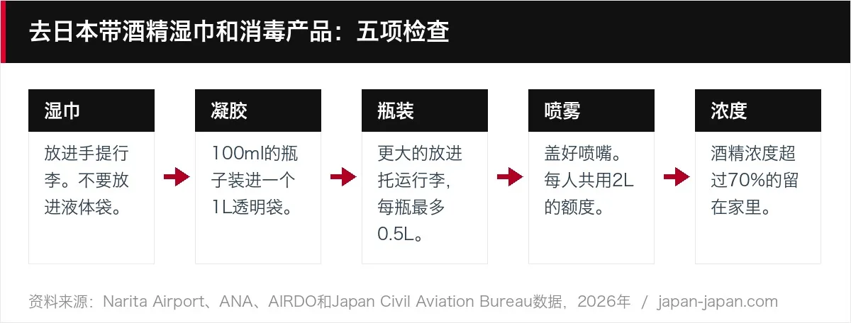 去日本带酒精湿巾和消毒产品：五项检查