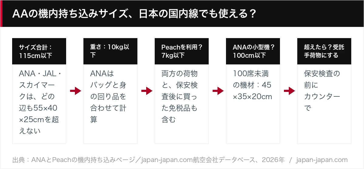 AAの機内持ち込みサイズ、日本の国内線でも使える？