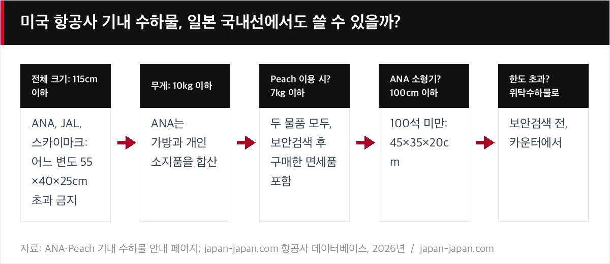미국 항공사 기내 수하물, 일본 국내선에서도 쓸 수 있을까?