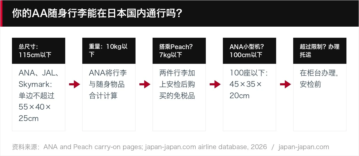 你的AA随身行李能在日本国内通行吗?