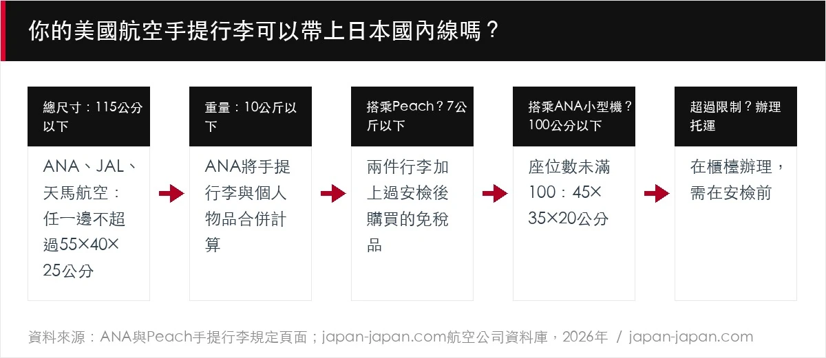 你的美國航空手提行李可以帶上日本國內線嗎？