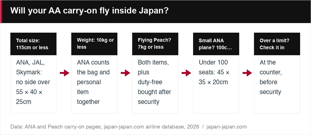 Will your AA carry-on fly inside Japan?