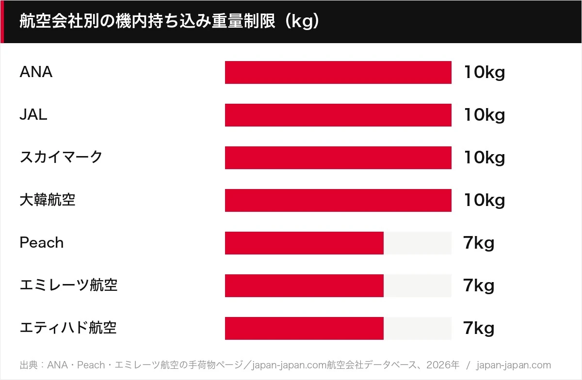 航空会社別の機内持ち込み重量制限（kg）