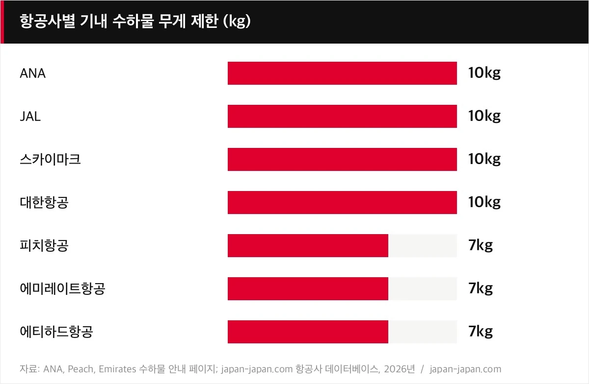 항공사별 기내 수하물 무게 제한 (kg)