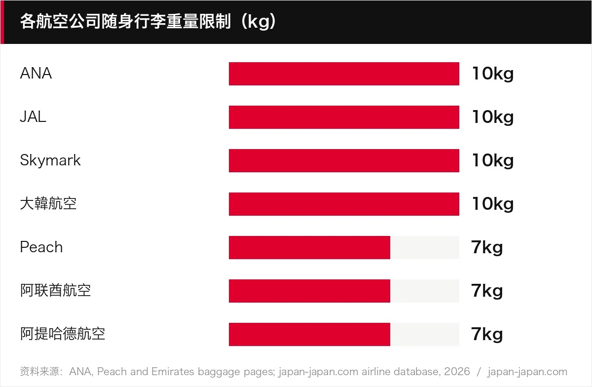 各航空公司随身行李重量限制(kg)