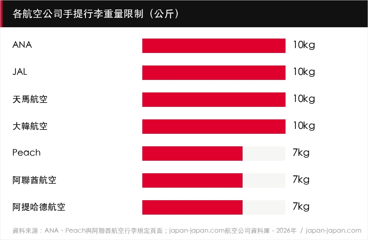 各航空公司手提行李重量限制（公斤）