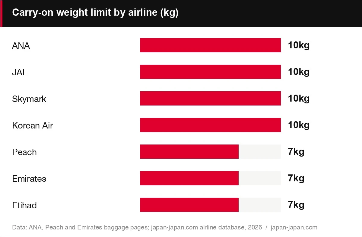 Carry-on weight limit by airline (kg)