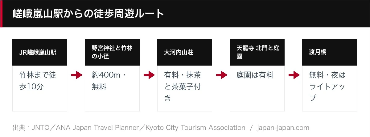嵯峨嵐山駅からの徒歩周遊ルート