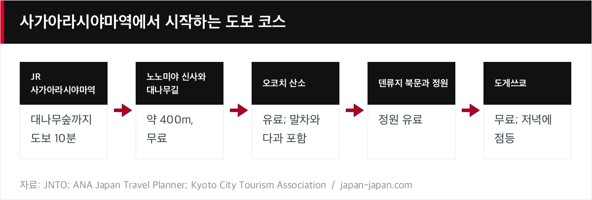 사가아라시야마역에서 시작하는 도보 코스