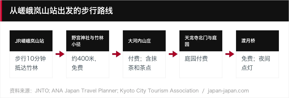 从嵯峨岚山站出发的步行路线