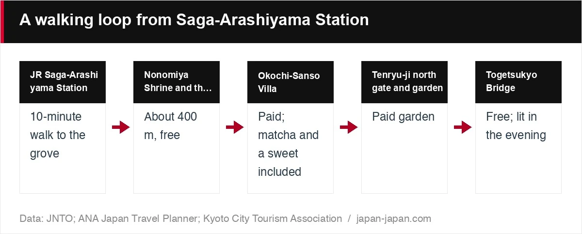 A walking loop from Saga-Arashiyama Station