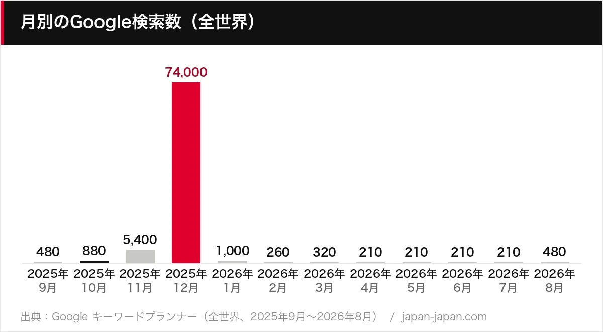 月別のGoogle検索数（全世界）