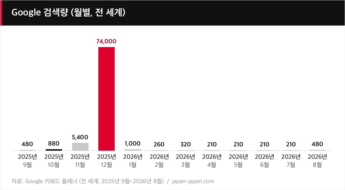 Google 검색량 (월별, 전 세계)