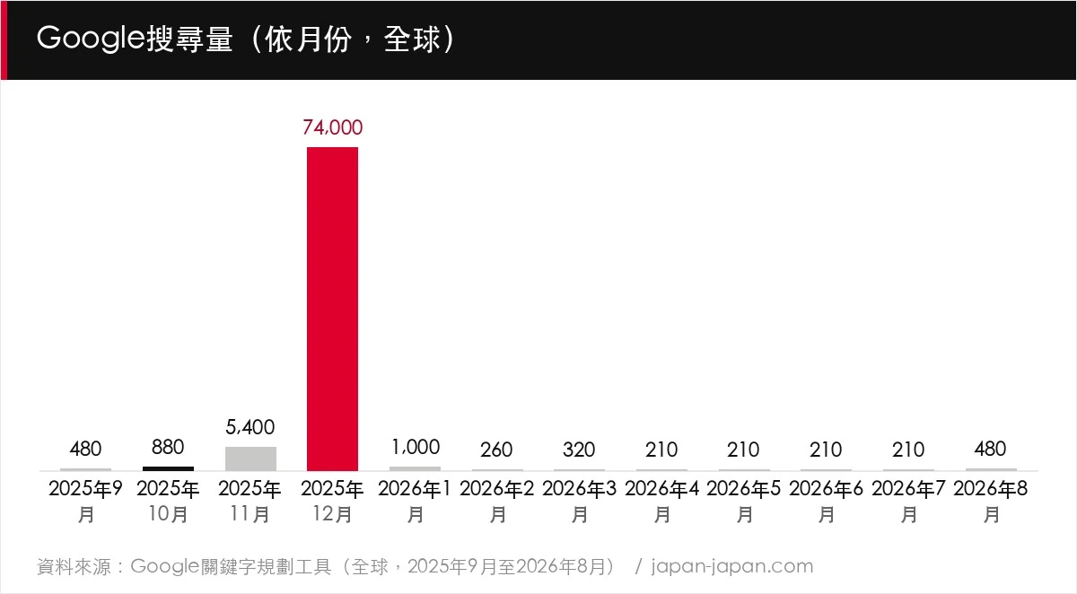 Google搜尋量（依月份，全球）