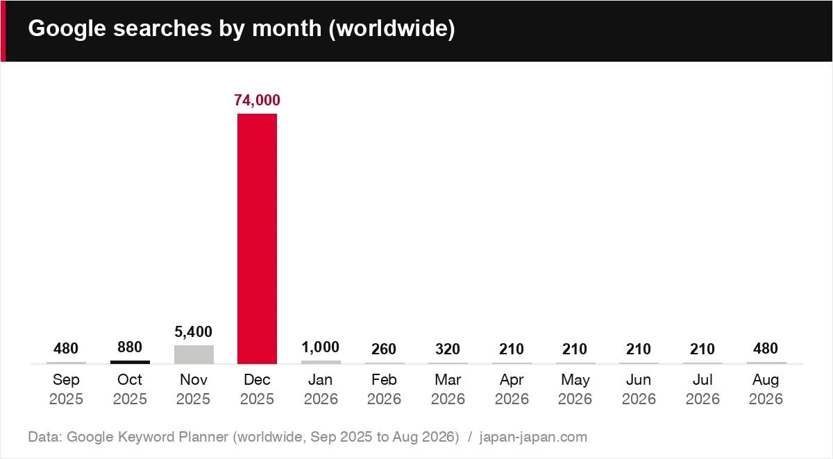 Google searches by month (worldwide)