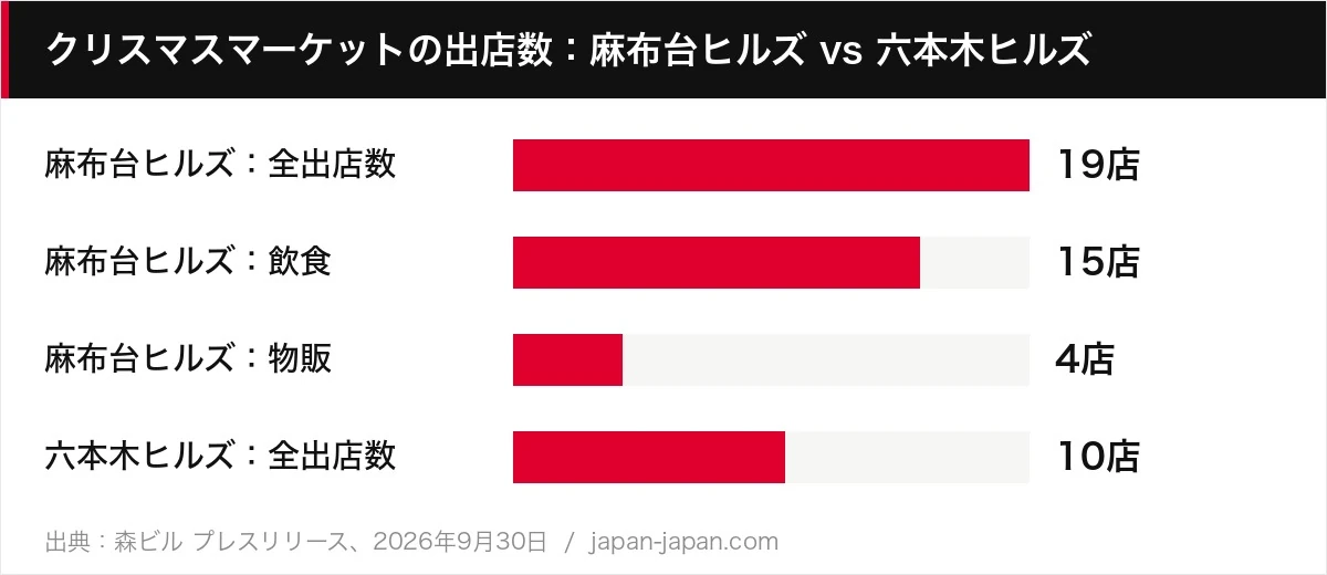 クリスマスマーケットの出店数：麻布台ヒルズ vs 六本木ヒルズ