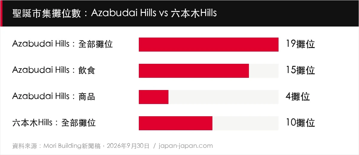 聖誕市集攤位數：Azabudai Hills vs 六本木Hills
