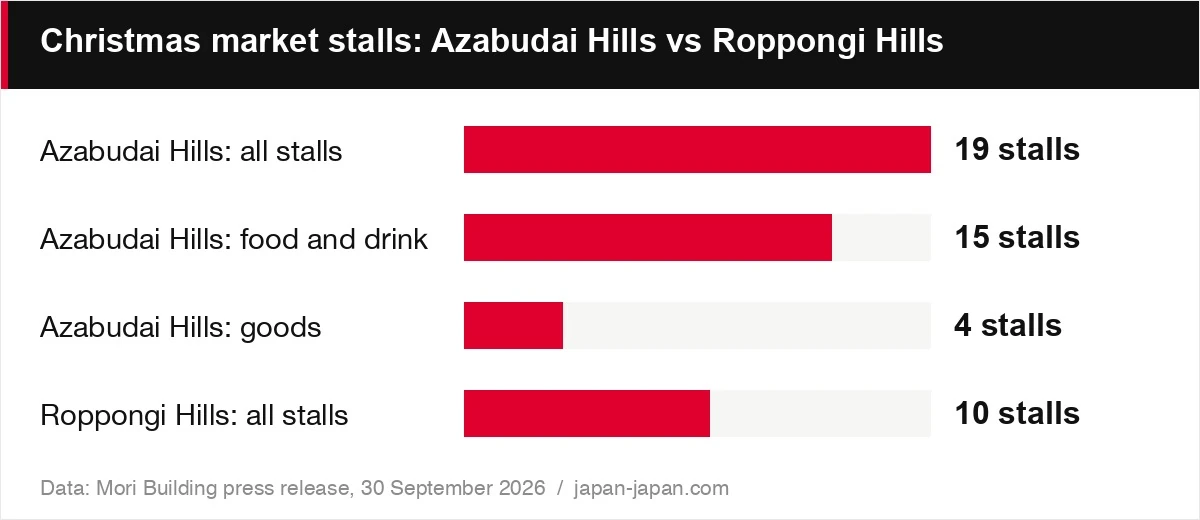 Christmas market stalls: Azabudai Hills vs Roppongi Hills