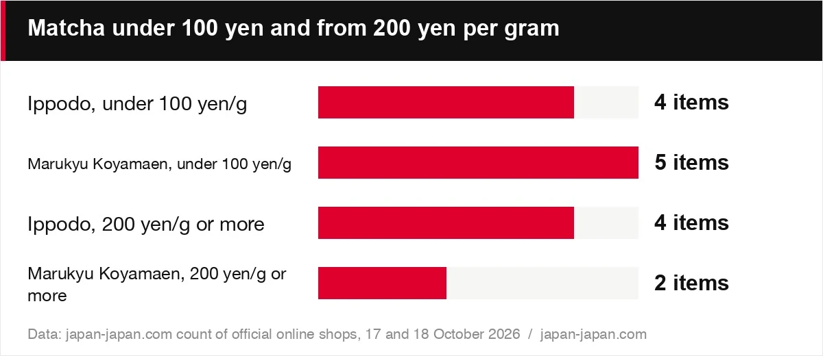 每克不足100日元与每克200日元以上的抹茶