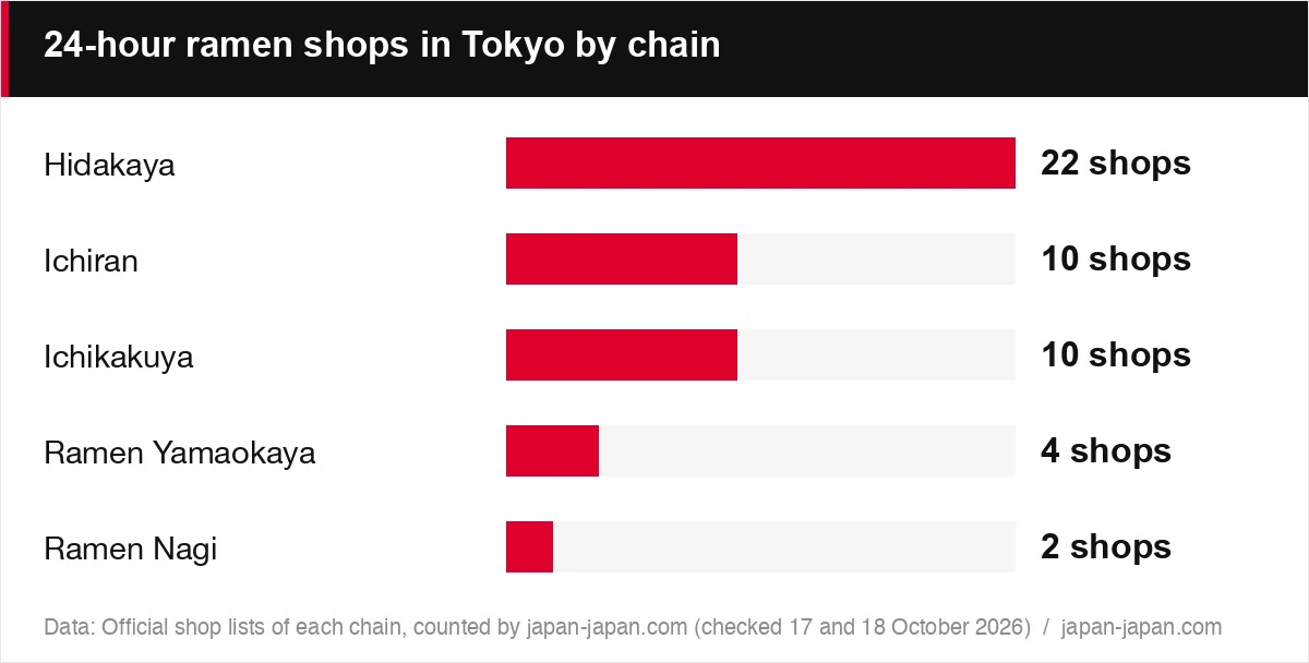 24-hour ramen shops in Tokyo by chain