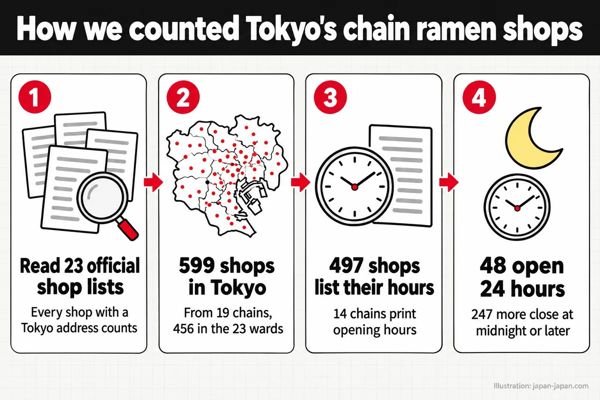 How we counted Tokyo's chain ramen shops. Read 23 official shop lists. Every shop with a Tokyo address counts.