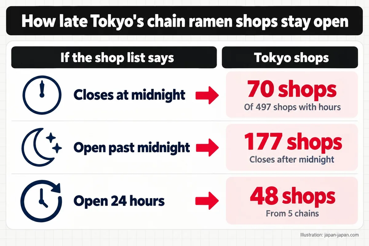 How late Tokyo's chain ramen shops stay open. If the shop list says. Tokyo shops. Closes at midnight. 70 shops.