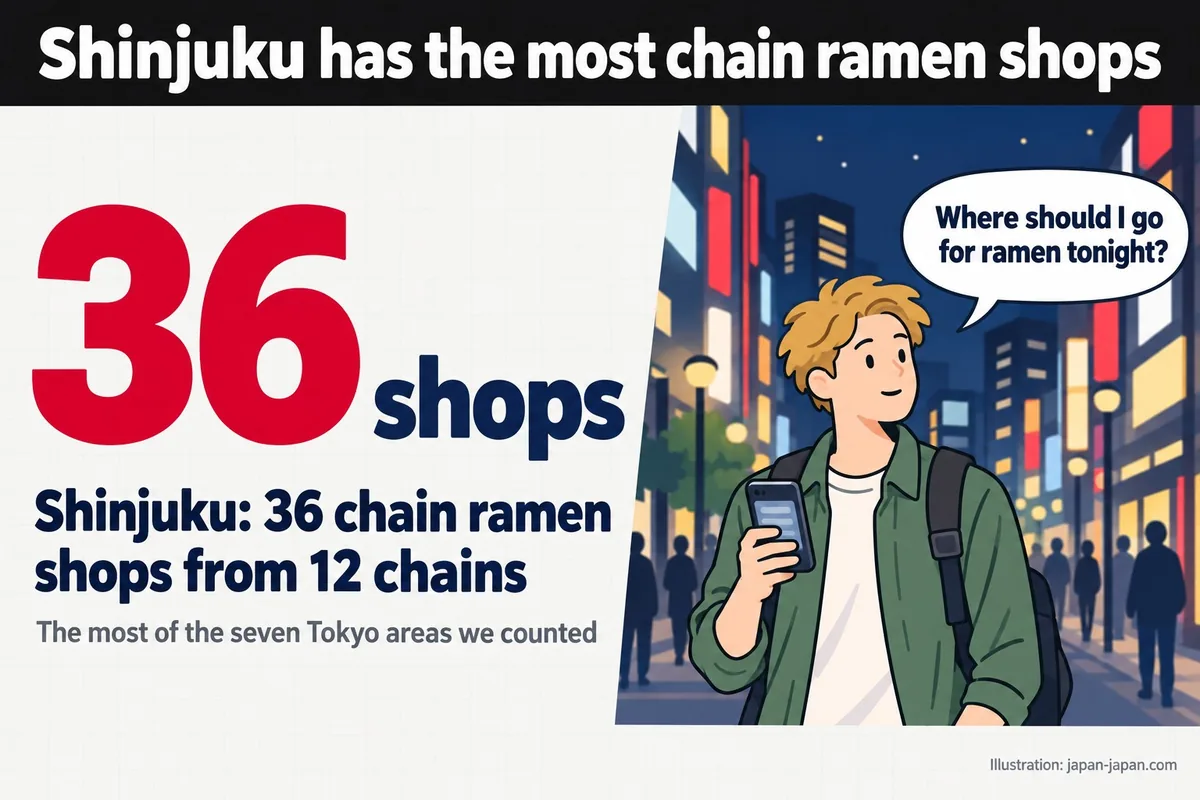 Shinjuku has the most chain ramen shops. 36shops. Shinjuku: 36 chain ramen shops from 12 chains.